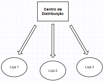 Com Centro de Distribuição